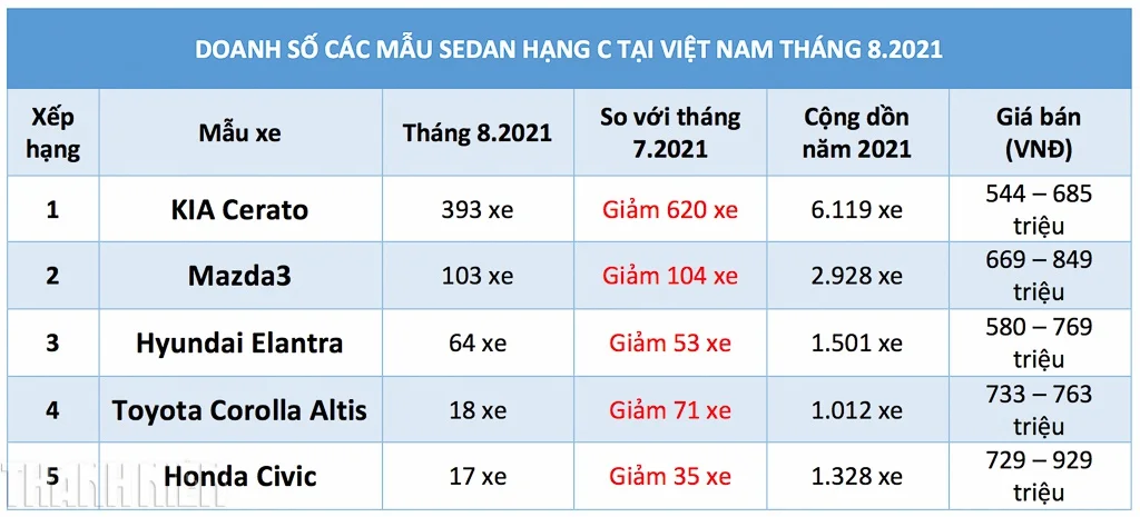 [Infographic] Top doanh số Sedan/Hatchback tại Việt Nam tháng 8/2021: VinFast Fadil bán nhiều gấp 5 lần Hyundai i10