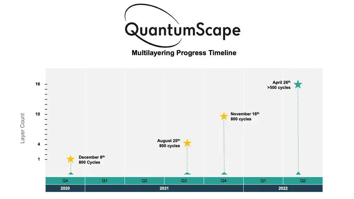 QuantumScape: Pin thể rắn sẽ rút ngắn nửa thời gian sạc, cho tầm hoạt động gấp đôi