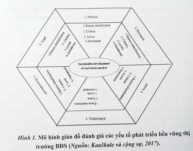 7 khuyến nghị thúc đẩy sự phát triển bền vững của thị trường bất động sản