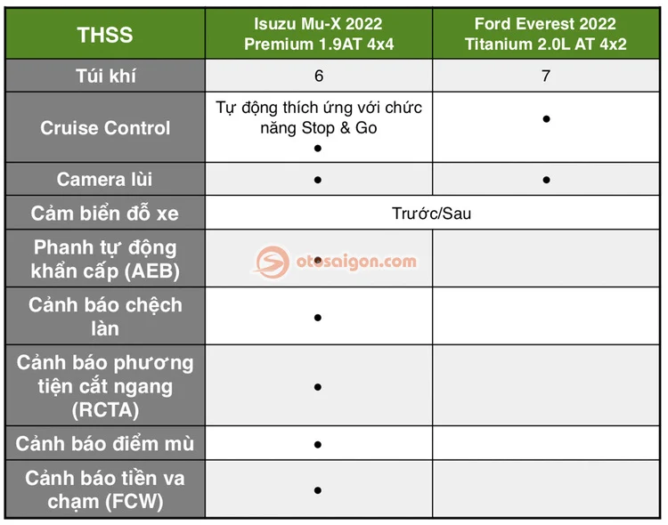 So sánh Isuzu Mu-X 2022 Premium 1.9AT 4x4 và Ford Everest Titanium 2.0L AT 4x2: Tầm 1,2 tỷ chọn SUV 7 chỗ nào đáng tiền?