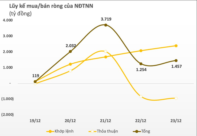 Khối ngoại giảm mua, VN-Index mất điểm trong tuần 19-23/12