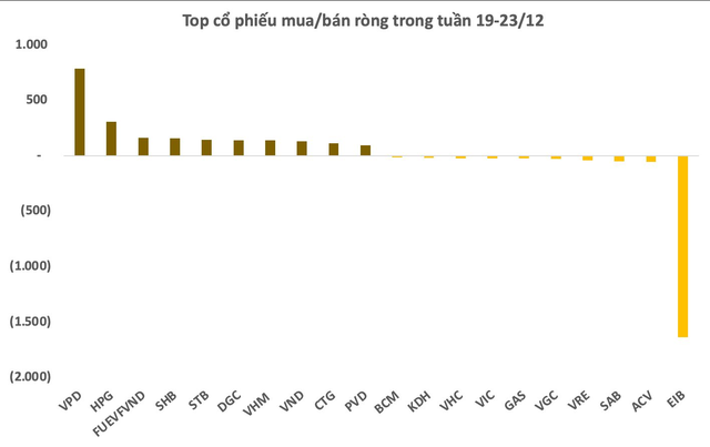 Khối ngoại giảm mua, VN-Index mất điểm trong tuần 19-23/12