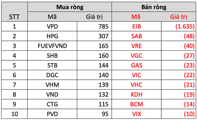 Khối ngoại giảm mua, VN-Index mất điểm trong tuần 19-23/12