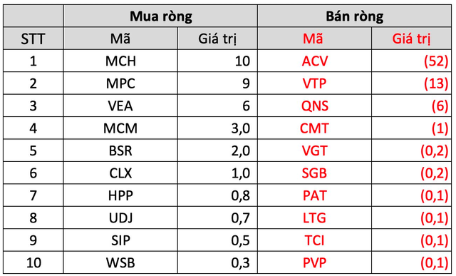 Khối ngoại giảm mua, VN-Index mất điểm trong tuần 19-23/12