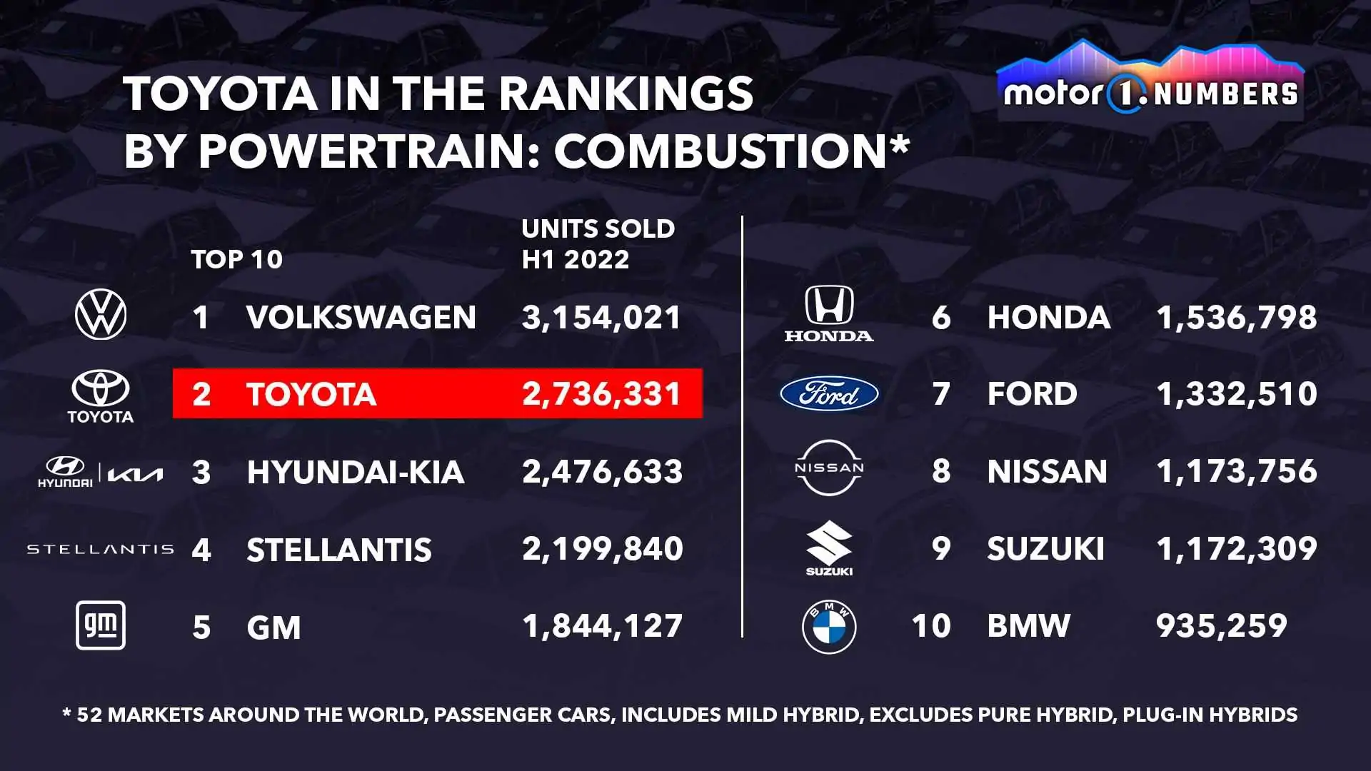 Toyota ở đâu trên bảng xếp hạng xe xanh toàn cầu?