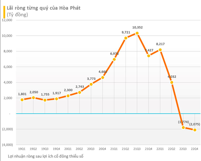 Hòa Phát lỗ kỷ lục hơn 2.000 tỷ đồng trong quý IV/2022