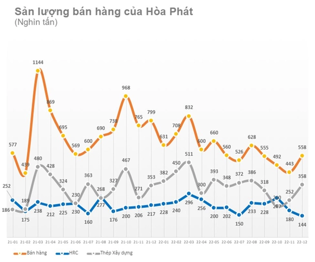 Hòa Phát lỗ kỷ lục hơn 2.000 tỷ đồng trong quý IV/2022