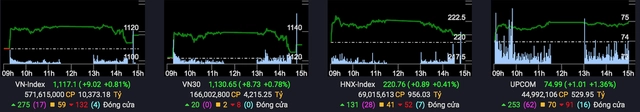 VN-Index khởi sắc phiên giao dịch đầu năm Âm lịch, thanh khoản đạt hơn 10.000 tỷ đồng