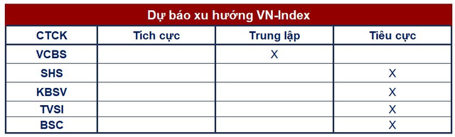 Rủi ro ngắn hạn gia tăng, lưu ý hạ tỷ trọng cổ phiếu trong các nhịp hồi