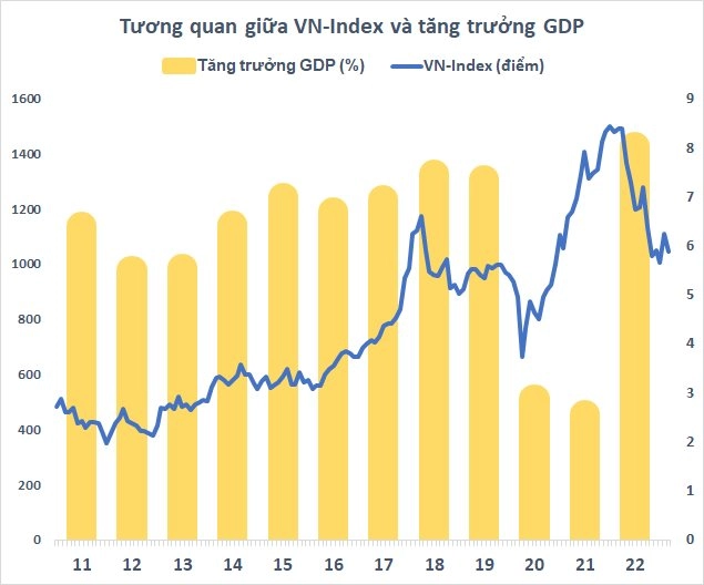 GDP tăng trưởng cao nhất một thập kỷ, vì sao VN-Index vẫn “quanh quẩn” mốc 1.000 điểm?