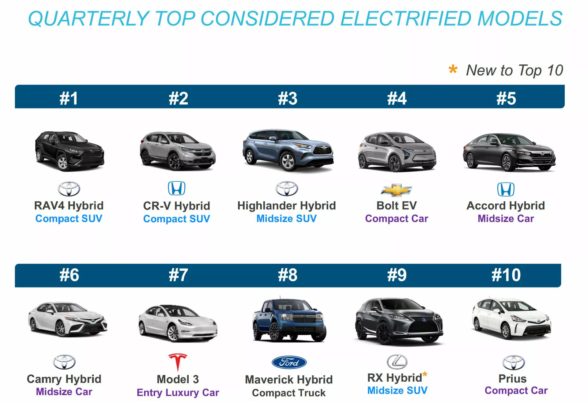 Có hãng xe điện lớn nhất thế giới, người Mỹ vẫn muốn mua xe Toyota hybrid hơn