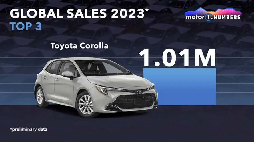 best-selling-cars-globally-2023 (3).webp