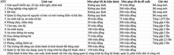 Đề xuất tăng mức phạt tiền vi phạm giao thông đường bộ tối đa lên 150 triệu đồng