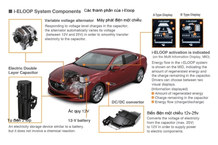 Mazda6 2014 với công nghệ i-Eloop chỉ tốn 5,88 lít trên đường cao tốc