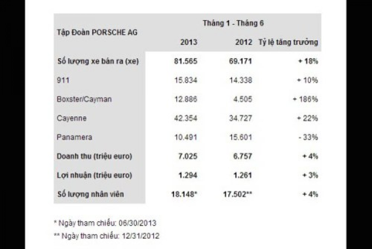 Porsche đạt mức tăng trưởng ấn tượng trong nửa đầu năm 2013