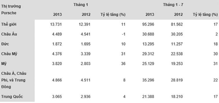 Porsche tăng trưởng khả quan trong 7 tháng đầu năm 2013