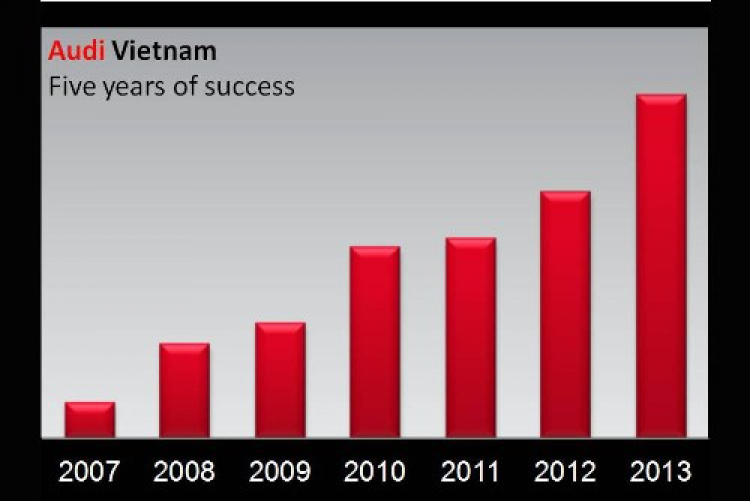 Audi kỷ niệm 5 năm có mặt tại Việt Nam