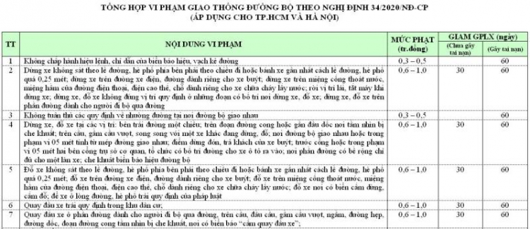 Tóm tắt ND34 về mức phạt, các bác cầm theo đối chiếu khi gặp...