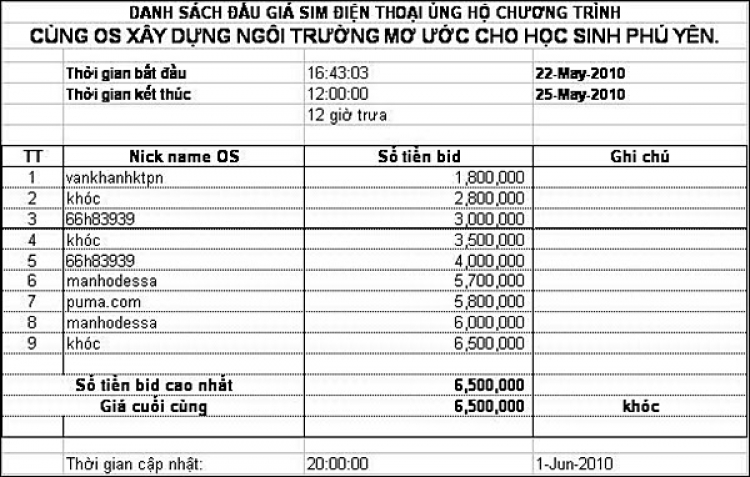 Đấu giá sim gây quỹ xây dựng "ngôi trường mơ ước"