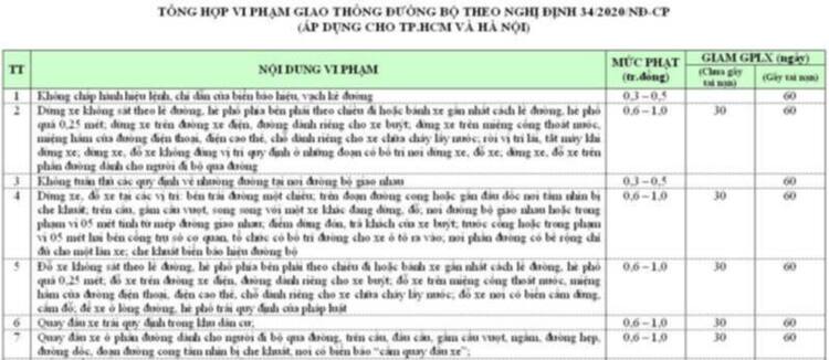 Xin lại "bảng giá" mức phạt NĐ 34