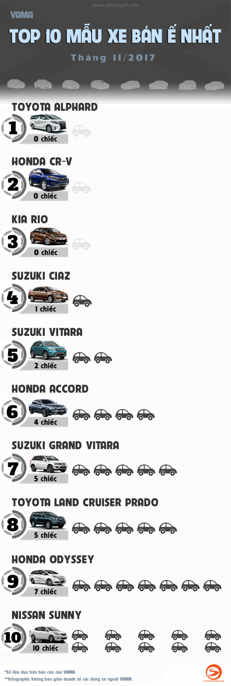 [INFOGRAPHIC] Top 10 mẫu xe bán ế nhất tháng 11/2017