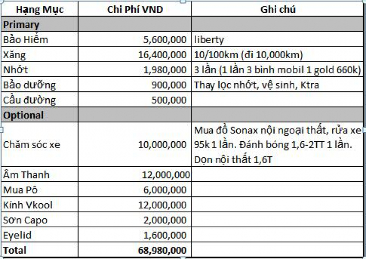 Chi Phí Nuôi Xe Kia Sau 1 năm, nhiều năm...