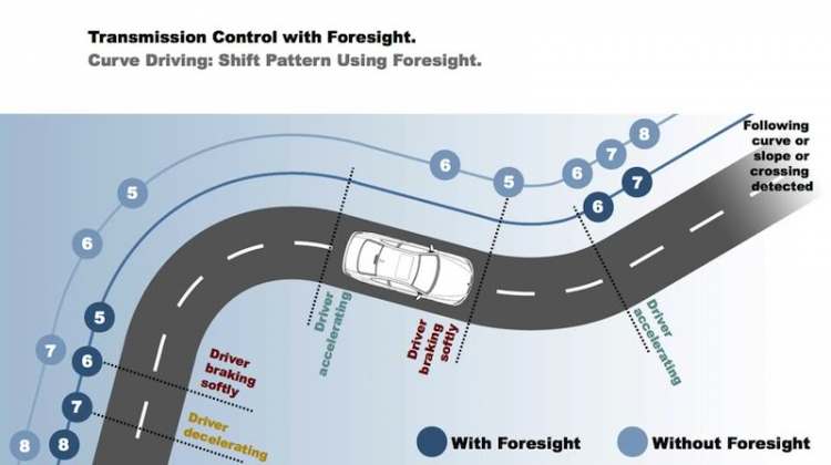 ::BỘ TRUYỀN ĐỘNG THÔNG MINH 8 CẤP TỰ ĐỘNG CÔNG NGHỆ FORESIGHT CỦA BMW