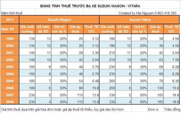 Thuế trước bạ - bảng tính thuế cho Suzuki WG và Vitara (cập nhật trang 1)