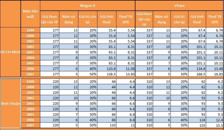 Thuế trước bạ - bảng tính thuế cho Suzuki WG và Vitara (cập nhật trang 1)