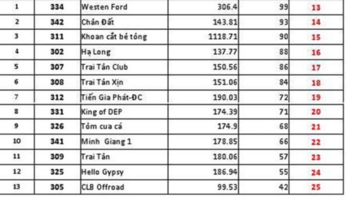 Tường Thuật đoàn Off-Road Sài Gòn tham dự VOC 2011