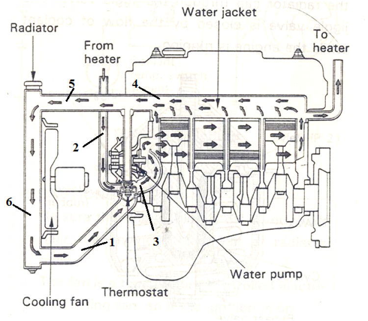 Van hằng nhiệt là gì? cấu tạo van hằng nhiệt trong hệ thống làm mát?