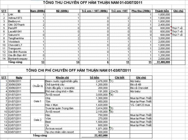 GMFC-Chương Trình off Hàm Thuận Nam - PT đầu tháng7-từ ngày 01đến 03/7/2011