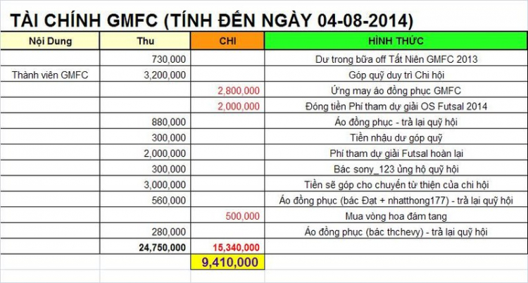 GMFC - Cập Nhật Thông Tin về TÀI CHÍNH!!!!!!!!!