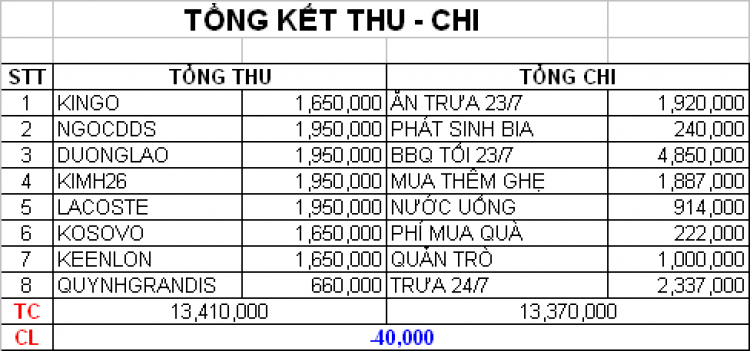OFF VŨNG TÀU - 23 & 24/7 - TỔNG KẾT THU - CHI (TRANG 7)