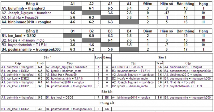 FFC tennis | Giải quần vợt FFC mở rộng 8h30 ngày 07/08/2011 sân Saigon Wonderland