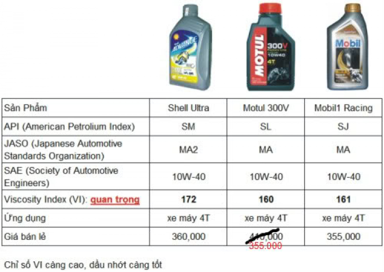 Chọn nhớt cho Honda PCX nên chọn Shell Advance Ultra