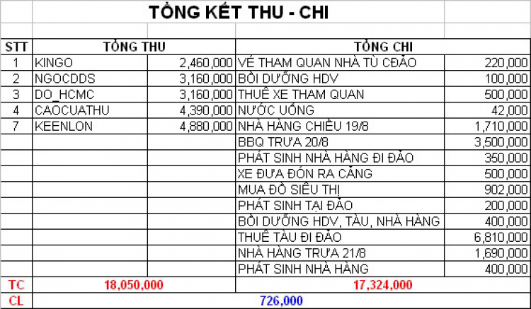 Vài hình ảnh về chuyến Du lịch Côn Đảo của MFC.