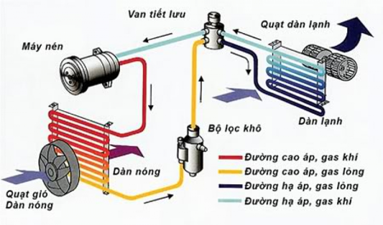 Máy lạnh xe có như máy lạnh gia đình ?