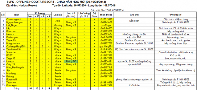 SuFC - Chương trình Offline Tạm Biệt Hè 2014 - HODOTA Resort