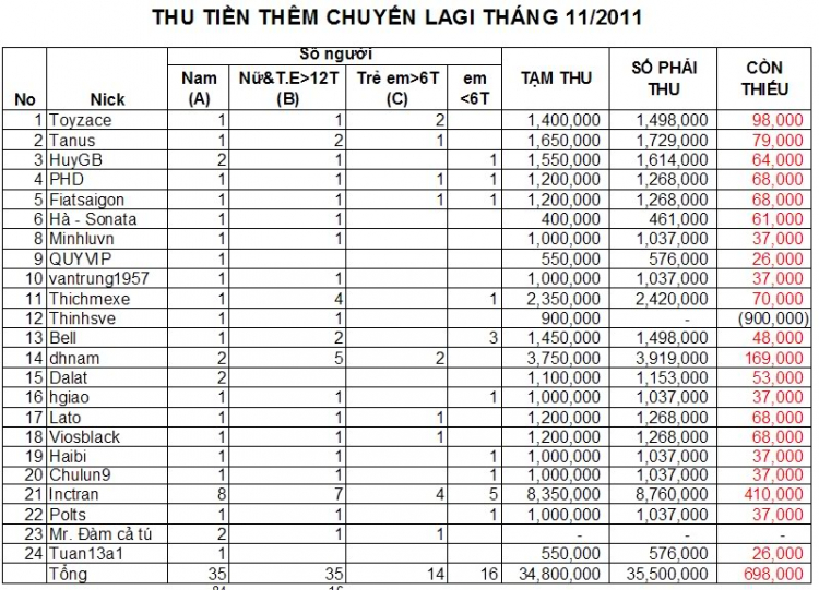 Tổng kết chuyến Lagi và báo cáo thu chi - trang #13