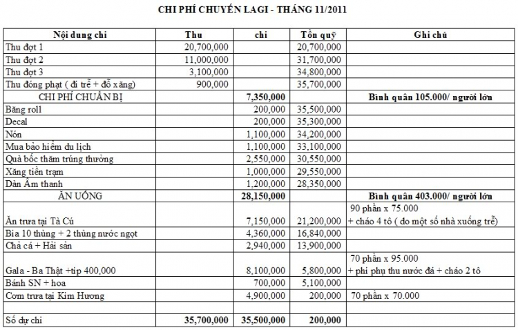 Tổng kết chuyến Lagi và báo cáo thu chi - trang #13