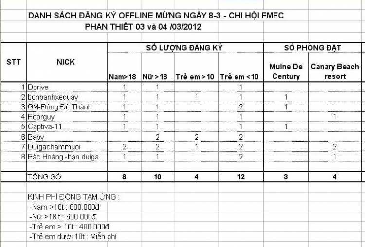 MỪNG NGÀY 8-3  - GMFC OFF Phan Thiết ngày 03 và 04/03/2012