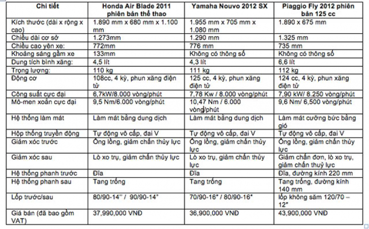 Fly 125 vs Air Blade 110 vs Nouvo 125 – Bạn chọn xe nào?