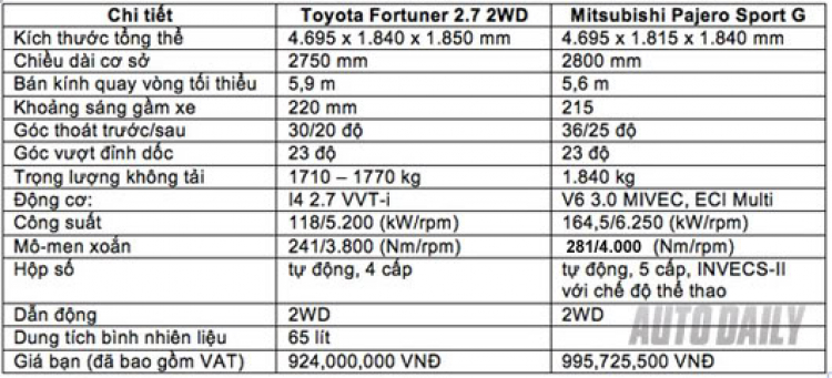 Pajero Sport G 2WD vs Fortuner V 2WD – Chất lượng vs Thương hiệu Pajero Sport G 2WD vs Fortuner V 2WD – Chất lượng vs Thương hiệu