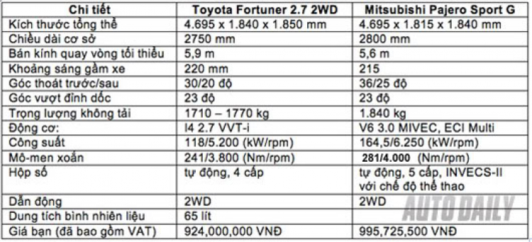 Pajero Sport G 2WD vs Fortuner V 2WD – Chất lượng vs Thương hiệu