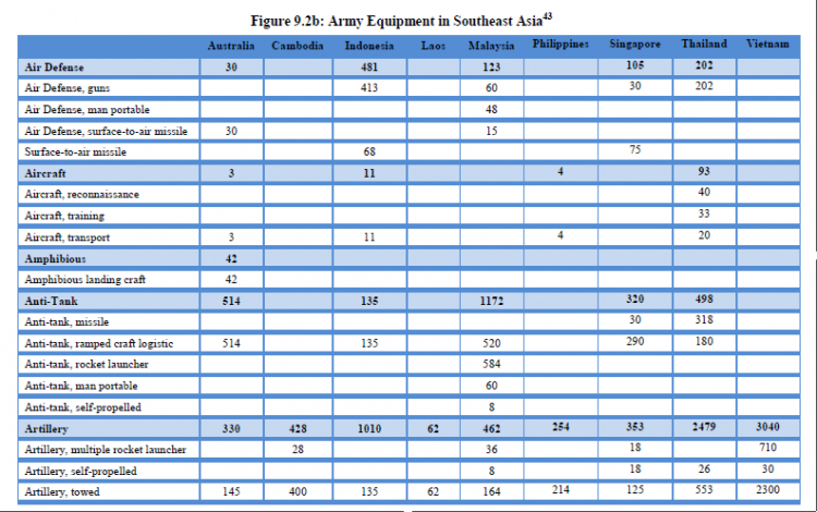 Tương quan lực lượng quân sự các nước Đông Nam Á