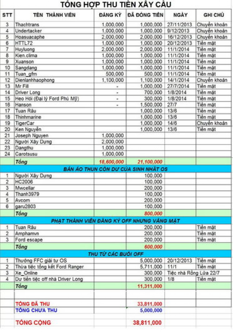Thực hiện chương trình từ thiện trong năm 2014 - FFC xây cầu cho người nghèo!