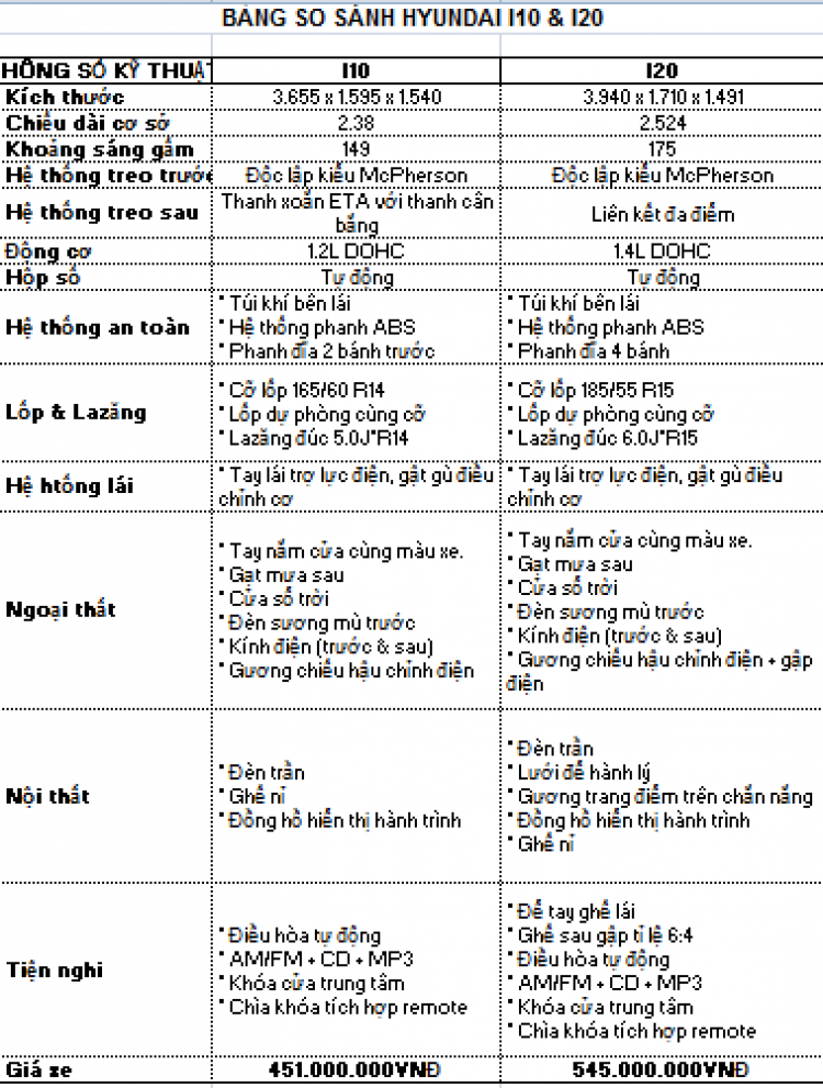 So sánh giữa I10 và I20