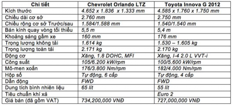 So sánh Chevrolet Orlando LTZ và Toyota Innova G 2012 So sánh Chevrolet Orlando LTZ và Toyota Innova G 2012