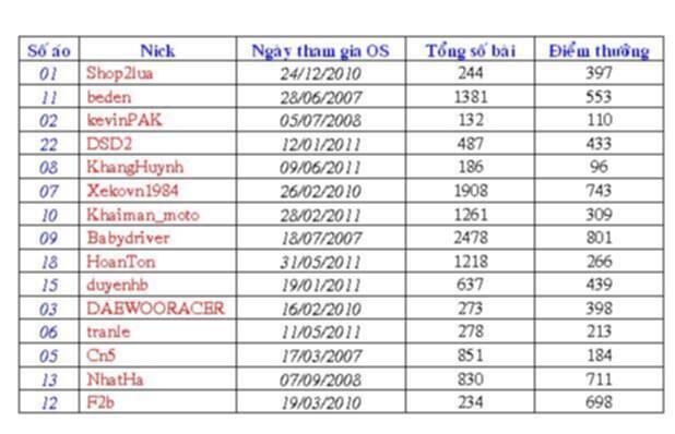 Danh sách và lịch tập luyện của đội bóng FIAT